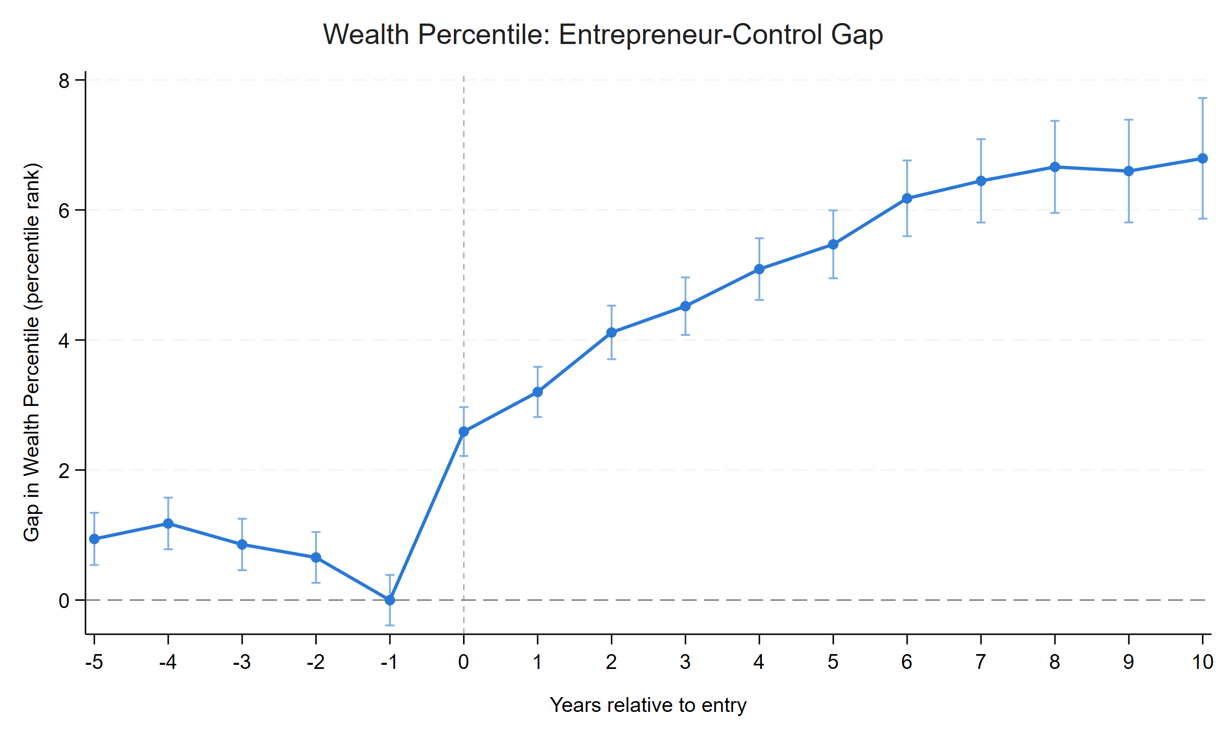 Enterprising Up the Ladder: Family Origins and Wealth Mobility